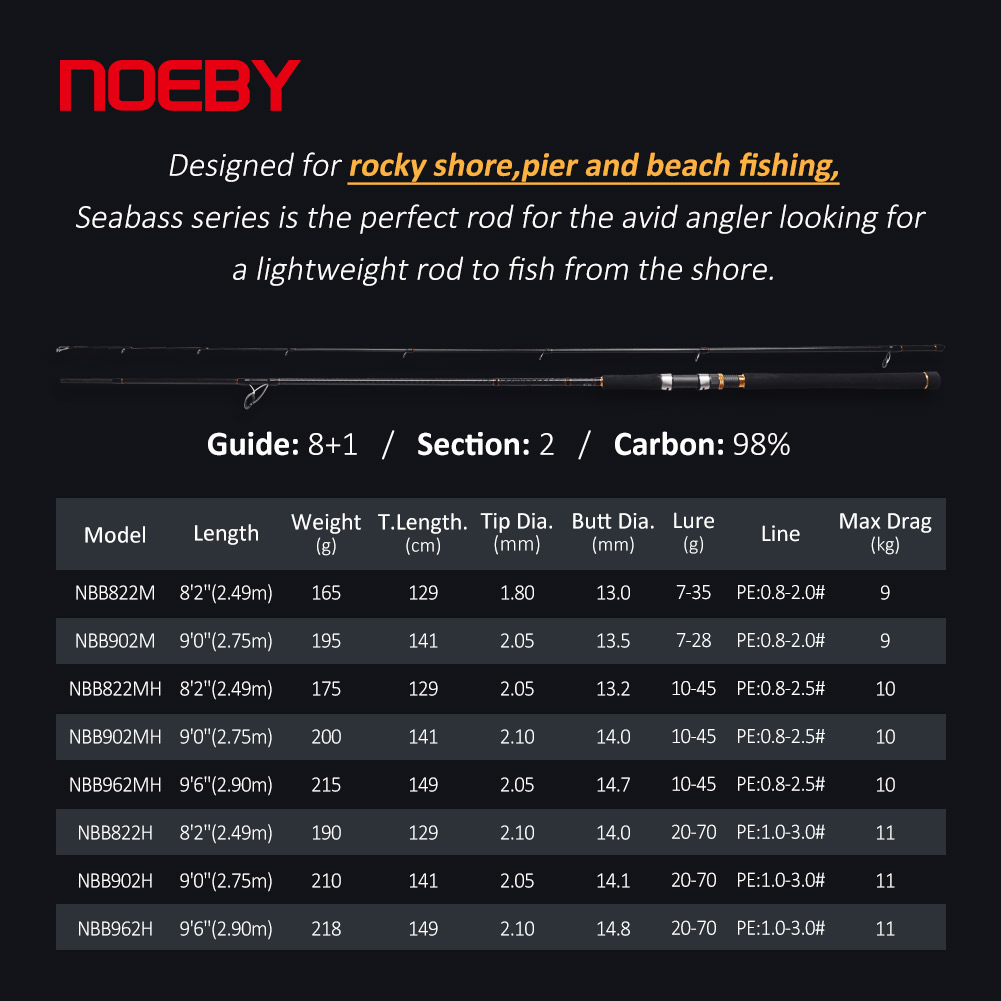 NOEBY Shore Jigging Fishing Ro - Fishing Rod Surf のレビューと価格